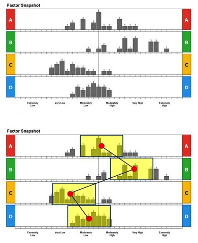 Predictive Index for groups