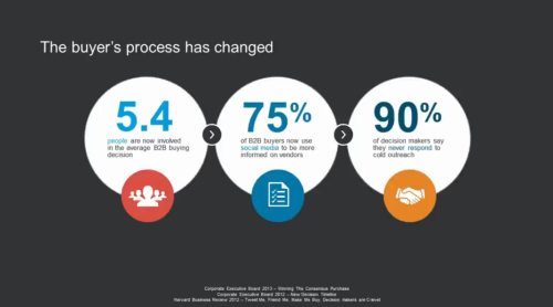 Sales process has changed